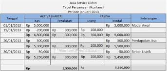 Rumus Persamaan Dasar Akuntansi Dan Contoh Soal Latihannya