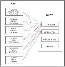 We did not find results for: Swot Dan Csf Analisis
