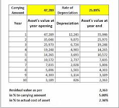 Depreciation is a method of spreading the cost over time of big assets you buy for your business — or your fixed assets — including proof of purchase and sale. Schedule Ii Of Companies Act 2013 Depreciation And Practical Implication