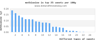 Top 25 Sweets High In Methionine Diet And Fitness Today