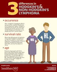 Pin On Non Hodgkin S Lymphoma