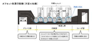 オフセット印刷機 株式会社木元省美堂