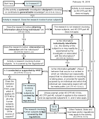 Human Subject Regulations Decision Charts Hhs Gov