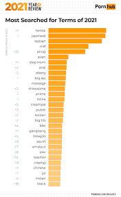 2021 Year in Review - Pornhub Insights