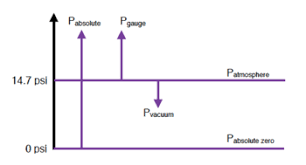 Difference In Absolute And Relative Pressure Gauge Cr4