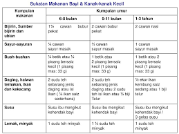 Lihat juga resep bola bola tahu (baby food 1y+) enak lainnya. Pemakanan Bayi Kanak Kanak Ppt Download