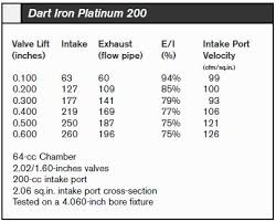 Guide To Chevy Small Block Large Port Heads 200 Cc And