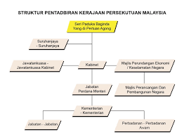 187) •perlembagaan malaysia memperuntukkan kuasa eksekutif kepada setiap negeri. Pengenalan Sistem Pentadbiran Negeri Portal Rasmi Kit Perkhidmatan Awam Negeri Kedah
