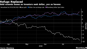 Golds Loss Of Haven Status Hastens Drop Below 1 200 Chart