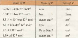 The molar gas constant (also known as the gas constant, universal gas constant, or ideal gas constant) is denoted by the symbol r or r. Gas Laws Chemistry Class 11 States Of Matter