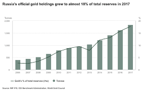 Gold Demand Hurt By Surging Equity Markets In 2017 Wgc