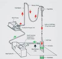 🚨 Mud Circulation System When we talk about drilling mud ...