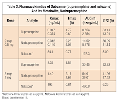 Treating The Opioid Addicted Chronic Pain Patient The Role