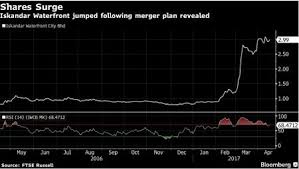 Iskandar waterfront city bhd is an investment holding company. The World S Best Performing Small Cap Stock Money Morning