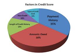 Credit Score Chart And How This Helps You Get The Lowest
