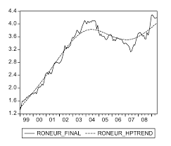 You can choose the period from 7 days up to 1 year. Monthly Ron Eur Exchange Rate Observed Values And Hp Filter January Download Scientific Diagram