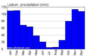 Lisbon Portugal Annual Climate With Monthly And Yearly