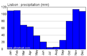 lisbon portugal annual climate with monthly and yearly