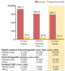 8 ball pool ranked no. Nikon Reports Its Imaging Business Revenue Dropped Nearly 18 Year Over Year Digital Photography Review