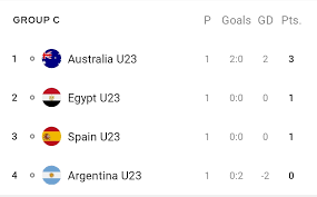 ويحتل منتخب مصر صدارة ترتيب المجموعة الأولى برصيد 6 نقاط، يليه المنتخب الجزائري بـ3 نقاط، ثم منتخبي موريتانيا والنيجر بنقطة واحدة لكل منهما. Gskufkekoslynm