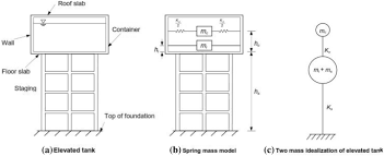 A circular plate of radius r feet is submerged vertically in a tank of fluid that weighs w pounds per cubic foot. Parametric Study On Cylindrical Water Tanks By Varying Their Aspect Ratios Springerlink