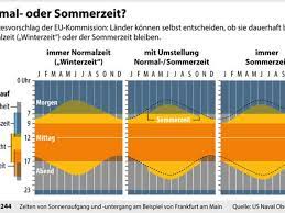 Wann wird die uhr umgestellt? Zeitumstellung Marz 2019 Wann Wird Die Uhr Auf Sommerzeit Umgestellt Welt