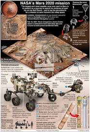 Nasa's perseverance rover will look for signs of past life in a region of mars where the ancient environment is believed to have been favorable for microbial life. Space Nasa S Mars 2020 Mission Infographic