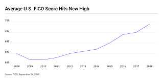 the average credit score to qualify for a mortgage is now