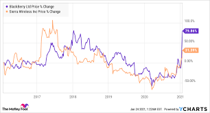 It will be exciting to see whether it. Was I Wrong To Sell Blackberry Tsx Bb Stock The Motley Fool Canada