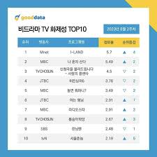 Tv shows must be currently airing on broadcast/cable, or have aired a new episode within the last month as of the posting date. Enhypen Charts On Twitter Mnet I Land Rised At 1 For Buzzworthy Non Drama Tv Shows With A Rating Of 5 7