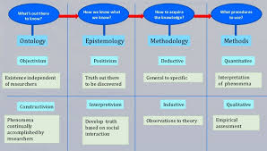 Ontology Epistemology And Methodology Eastern Initiative For Social Science Research Social Science Research Philosophy Of Science Research Skills