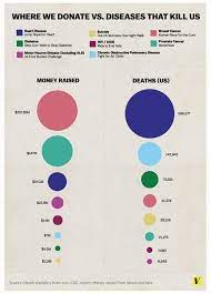We provide a simple way for you to make good use of clothing and household items you no longer need, while supporting the florida breast cancer foundation (fbcf)'s mission to. Infographic Compares Donations To Disease And Finds Big Disparities Non Profit News Nonprofit Quarterly
