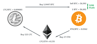 By 4 février 2021no comments. Cryptocurrency Arbitrage How Traders Make Money Top Tips Guide