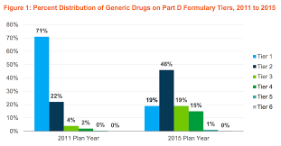 heres why drugs are so expensive even with medicare