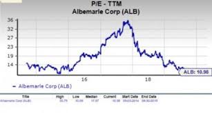 Is Albemarle Alb A Suitable Stock For Value Investors