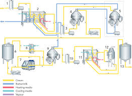 Anhydrous Milk Fat Amf And Butteroil Dairy Processing