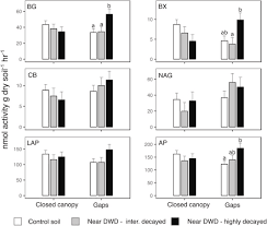 Nichols pest control is a locally owned and family operated business serving somerset and its surrounding areas. Emergent Properties Of Downed Woody Debris In Canopy Gaps A Response Of The Soil Ecosystem To Manipulation Of Forest Structure Sciencedirect