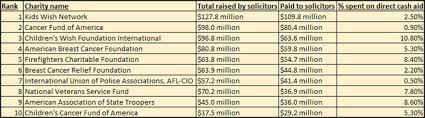 Reasonable Best And Worst Charities Chart 2019