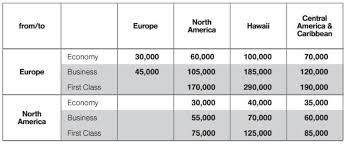 Lufthansa Miles More Program Review