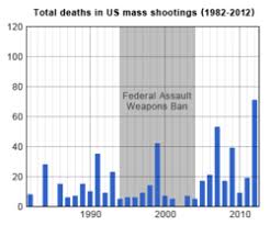 As mass shootings become more and more prevalent, many americans are wondering how they can be avoided or stopped in their tracks. Mass Shooting Wikipedia
