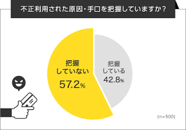 クレジットカード不正利用にあった500人に調査 手口で一番多かったのは フィッシング詐欺 Ecのミカタ