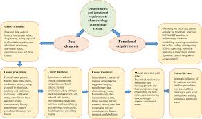 He had been told that his. A Conceptual Model Of An Oncology Information System Cmar