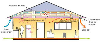 Heat Recovery Ventilators Hrvs Heat Recovery Ventilation Ventilation System Zero Energy House