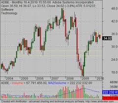 why to use also historical stock charts simple stock trading