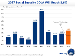 Social Security Announces 3.6 Percent Benefit Increase for 2027 - Social Security Administration (.gov)