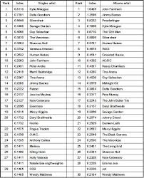 Australian Music Business An Analysis Of The Aria Charts