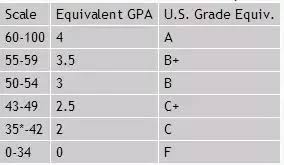 how to convert a 10 point cgpa to a 4 point gpa quora