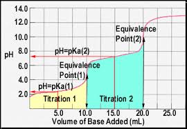 Solved question 1 a use the ph at half equivalence to c. Chem 112 Exp 5 Determining Ka S Using Ph Titration Curves