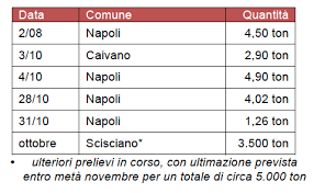 4 fasi contributo video per supportare tutte le. Il 30 Novembre Una Giornata Di Mobilitazione E Sensibilizzazione Nella Terra Dei Fuochi Mentre Proseguono I Prelievi Di Pneumatici Abbandonati E La Campagna Contro L Abbandono Di Pfu Io Scelgo La Strada