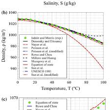 The density of water at room temperature. Saline Water Density As A Function Of A Salinity At 20 C And 0 1 Download Scientific Diagram